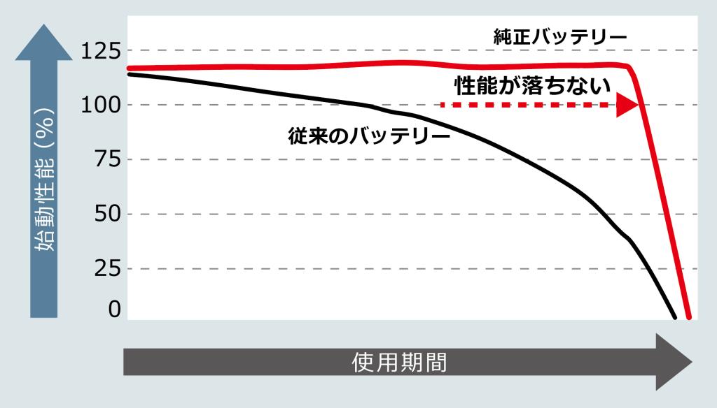 【最近のバッテリーは“予兆が少ない”ってご存知ですか︖】 